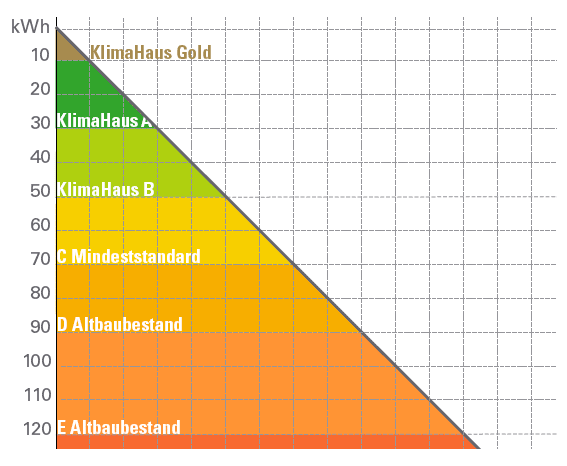 Klimahaus Kategorien